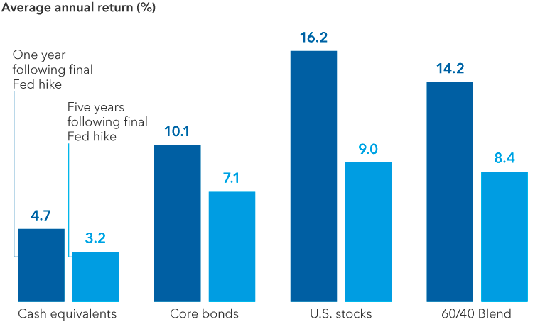 The image shows a bar chart with the historical returns of stocks and bonds after the conclusion of Fed rate-hiking cycles, and that they generally outpace cash equivalents over one- and five-year periods. The bottom scale lists cash equivalents, core bonds, U.S. stocks and a 60/40 blended portfolio. Core bonds returned 10.1% for the one-year period following a final Fed hike and 7.1% for the five-year period following a final Fed hike. U.S. stocks returned 16.2% for the one-year period and 9.0% for the five-year period. The 60/40 blend returned 14.2% for the one-year period and 8.4% for the five-year period. Cash equivalents returned 4.7% for the one-year period and 3.2% for the five-year period.