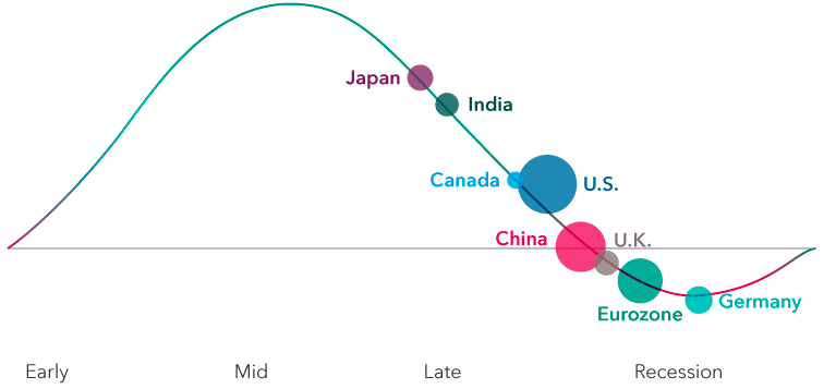 The image shows a line chart with standard economic cycle categories — early, mid, late and recession — for eight major countries or regions. It shows Japan, India, Canada and the U.S. in the mid- to late- stage category, China on the border of late and recession, and the U.K., the Eurozone and Germany in recession.