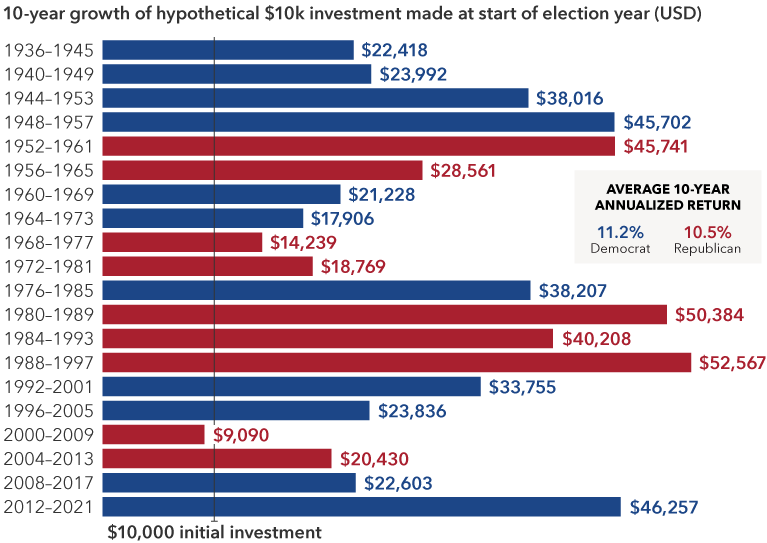 The bar chart depicts that 10-year returns on a hypothetical $10,000 investment made at the start of a given election year between 1936 and 2012 were not substantially influenced by whether a Democrat or Republican won the election. The horizontal axis lists annual return amounts in thousands. Presidential terms are indicated by party from 1936 to 2021. It shows that the average annual return when a Democrat won was 11.2%, while the average annual return when a Republican won was 10.5%. From 1936 to 1945, 10-year returns were $22,418. From 1940 to 1949, 10-year returns were $23,992. From 1944 to 1953, 10-year returns were $38,016. From 1948 to 1957, 10-year returns were $45,702. From 1952 to 1961, 10-year returns were $45,741. From 1956 to 1965, 10-year returns were $28,561. From 1960 to 1969, 10-year returns were $21,228. From 1964 to 1973, 10-year returns were $17,906. From 1968 to 1977, 10-year returns were $14,239. From 1972 to 1981, 10-year returns were $18,769. From 1976 to 1985, 10-year returns were $38,207. From 1980 to 1989, 10-year returns were $50,384. From 1984 to 1993, 10-year returns were $40,208. From 1988 to 1997, 10-year returns were $52,567. From 1992 to 2001, 10-year returns were $33,755. From 1996 to 2005, 10-year returns were $23,836. From 2000 to 2009, 10-year returns were $9,090. From 2004 to 2013, 10-year returns were $20,430. From 2008 to 2017, 10-year returns were $22,603. From 2012 to 2021, 10-year returns were $46,257.