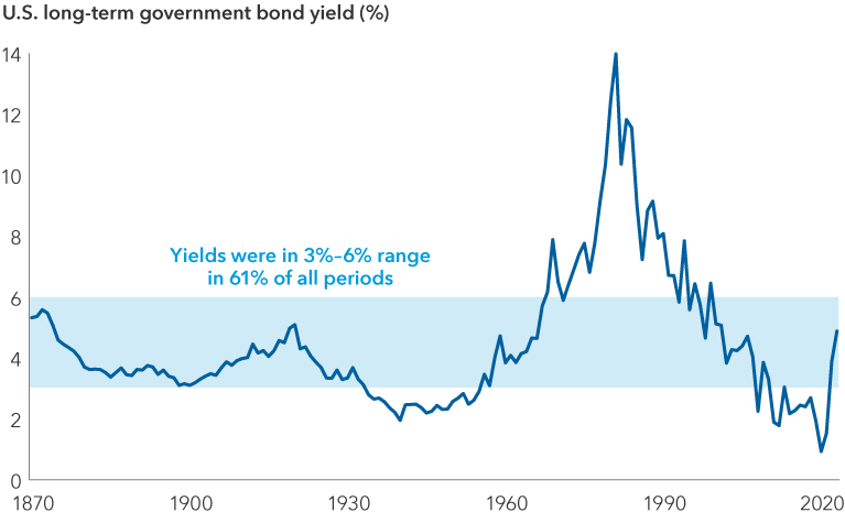 The image shows a line graph with long-term U.S. bond yields at decade intervals from 1870 to 2022 demonstrating that current rates are well within the historical average of 3% to 6% across 61% of the measured periods. In 1870, the 10-year Treasury yield was 5.32%. In 2020, during the COVID-19 pandemic, the 10-year yield was 0.93%.