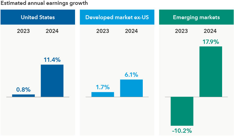 Staafdiagram waarin de geschatte jaarlijkse winstgroei voor 2023 en 2024 wordt vergeleken voor Amerikaanse aandelen (Standard & Poor's 500 Index), aandelen uit ontwikkelde internationale markten (MSCI EAFE Index) en aandelen uit opkomende markten (MSCI Emerging Markets Index). De geschatte winstgroei is als volgt: Voor de VS: een stijging van 0,8% in 2023 en 11,4% in 2024; voor ontwikkelde internationale markten: een stijging van 1,7% in 2023 en 6,1% in 2024; voor opkomende markten: een daling van 10,2% in 2023 en een stijging van 17,9% in 2024.