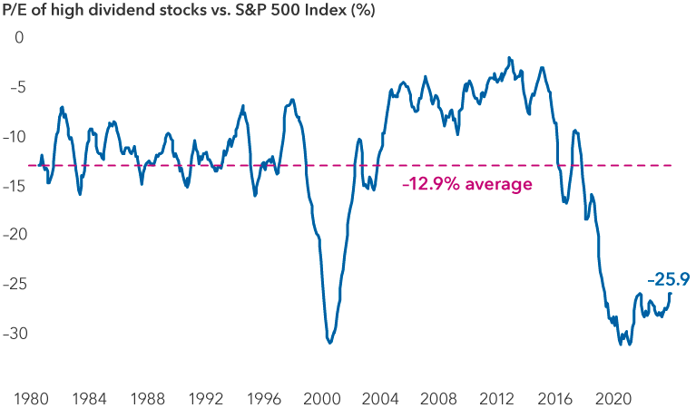 The illustration shows a line chart depicting the six-month average price-to-earnings (P/E) ratio for high dividend stocks within the S&P 500 Index with the broader index from 1980 through November 28, 2023. The relative P/E ratio for high dividend payers is 25.9% lower than the broader market average as of September 30, 2023. The 40-year average P/E for high dividend payers is an average 12.9% lower than the broader market average. High dividend stocks refer to the cohort of stocks in the S&P 500 Index with the highest quintile dividend yield (sector-neutral) within the index.
