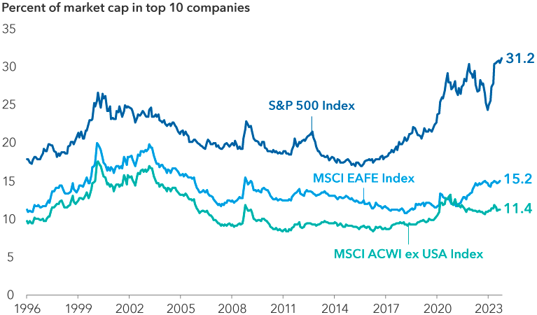 The image shows a line graph tracking the weighting of the 10 largest companies from 1996 through October 2023 in three stock indexes: The S&P 500 Index, the MSCI EAFE Index and the MSCI ACWI ex USA Index. As of October 31, 2023, the weightings were as follows: 31.2% for the S&P 500 Index; 15.2% for the MSCI EAFE Index and 11.4% for the MSCI ACWI ex USA Index.