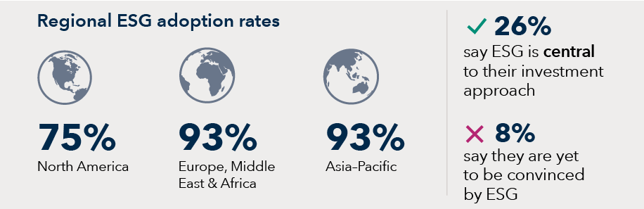 Regional ESG adoption rates