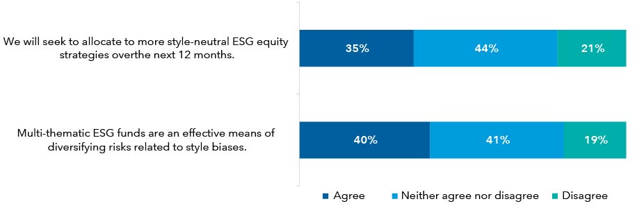 Respondents’ views on ESG style biases