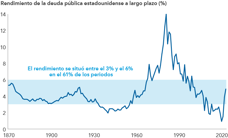 L'immagine riporta un grafico a linee con i rendimenti obbligazionari statunitensi a lungo termine a intervalli di dieci anni dal 1870 al 2022 e dimostra che i tassi correnti sono ampiamente coerenti con l'intervallo medio storico del 3-6% per il 61% dei periodi analizzati. Nel 1870, il rendimento del Treasury a 10 anni è stato del 5,32%. Nel 2020, durante la pandemia di COVID-19, il rendimento a 10 anni è stato dello 0,93%.