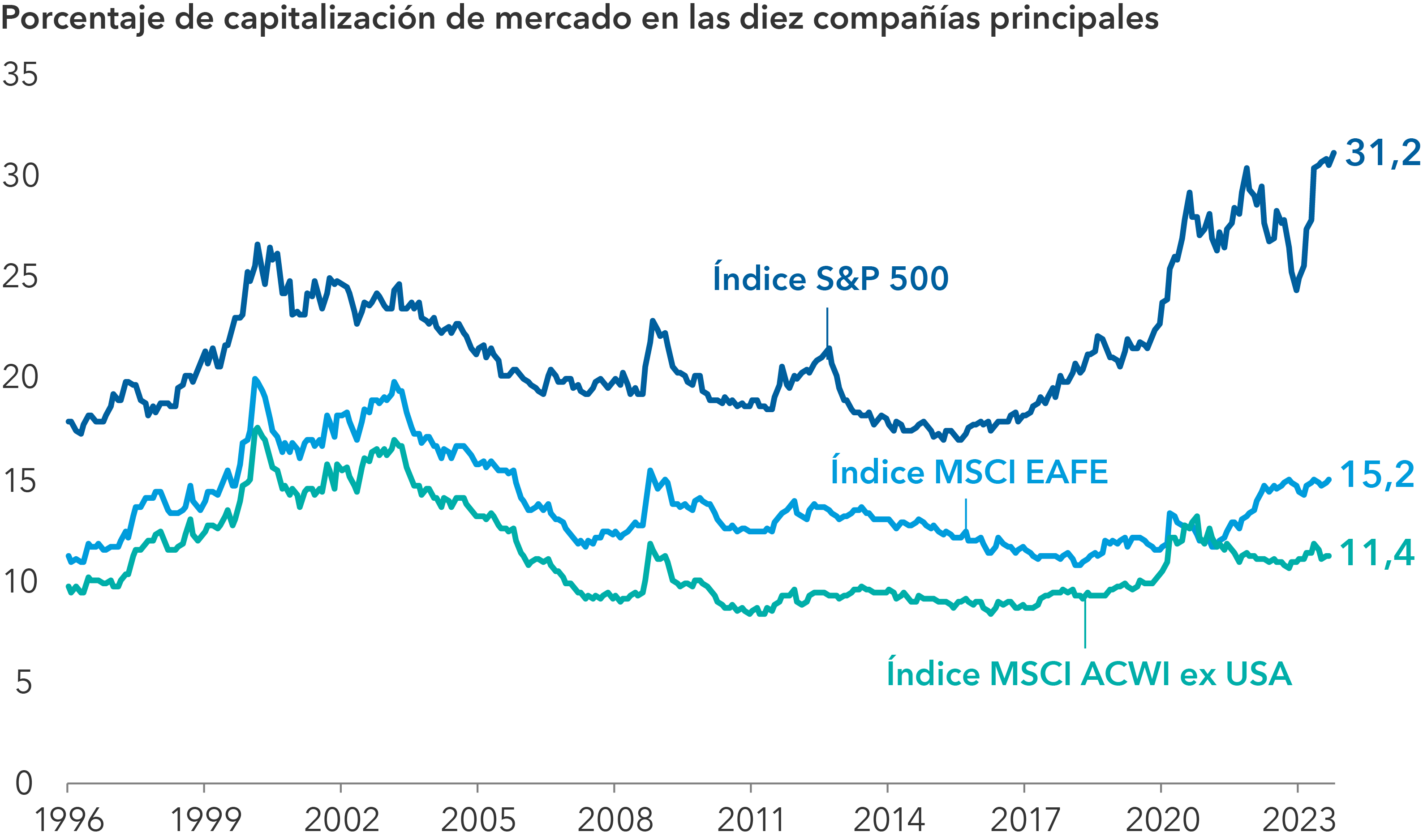 La imagen muestra un gráfico lineal que refleja la ponderación de las diez mayores compañías desde 1996 hasta octubre de 2023 en tres índices de renta variable: el índice S&P 500, el MSCI EAFE y el MSCI ACWI ex USA. A 31 octubre 2023, las ponderaciones eran las siguientes: 31,2% en el caso del índice S&P 500; 15,2% para el MSCI EAFE y 11,4% del MSCI ACWI ex USA.