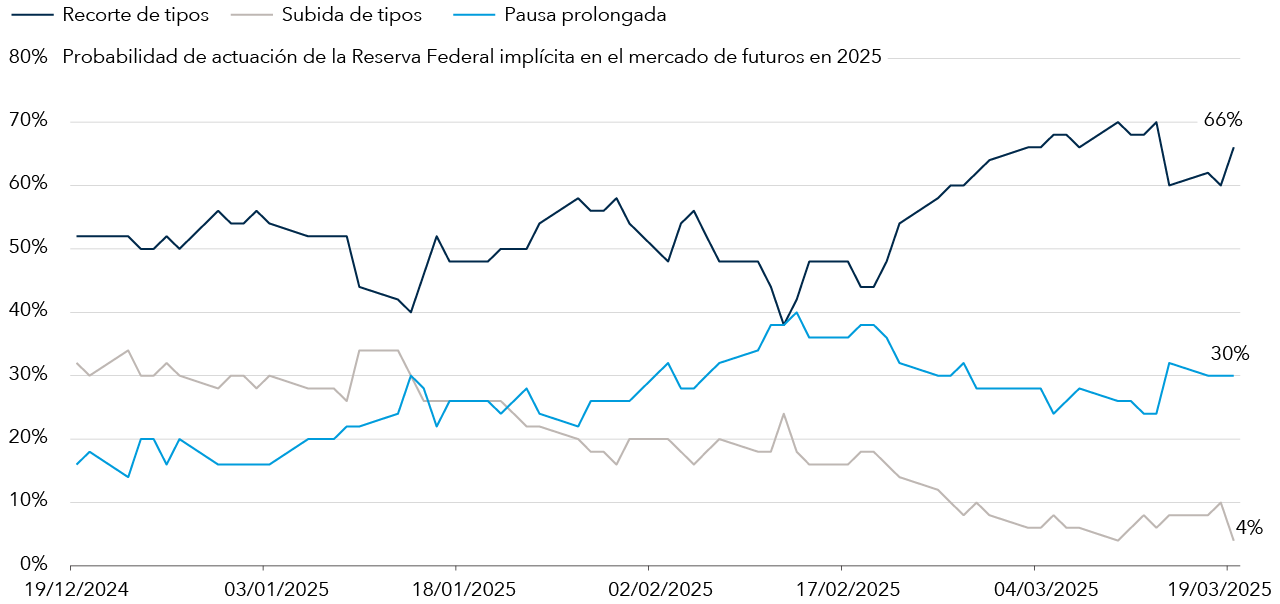 Un gráfico de líneas representa las probabilidades implícitas en los futuros de tres posibles actuaciones. Una línea representa un recorte de tipos, mientras que otras dos representan una subida de tipos y una pausa en el ciclo de recortes de tipos, respectivamente, entre diciembre 2024 y marzo 2025. La línea de recorte, que comienza en torno al 50%, fluctúa y termina en aproximadamente el 68%. La línea de subida comienza en torno al 30% y disminuye de forma constante hasta aproximadamente el 6%. La línea que representa la interrupción del ciclo comienza alrededor del 20%, alcanza su punto máximo cerca de finales de enero en aproximadamente el 40% y luego desciende a aproximadamente el 26%.
