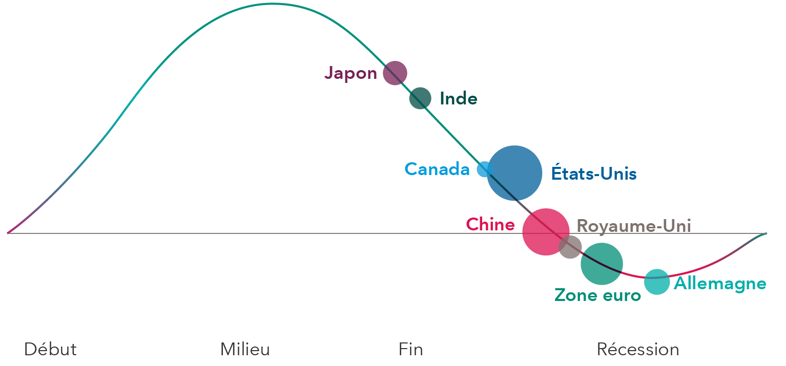 Ce graphique en courbe illustre les étapes du cycle économique – début, milieu, fin, récession – pour huit régions ou pays. Le Japon, l’Inde et les États-Unis se trouvent entre le milieu et la fin de cycle, la Chine se situe entre la fin de cycle et la récession, et le Royaume-Uni, la zone euro et l’Allemagne sont en récession.