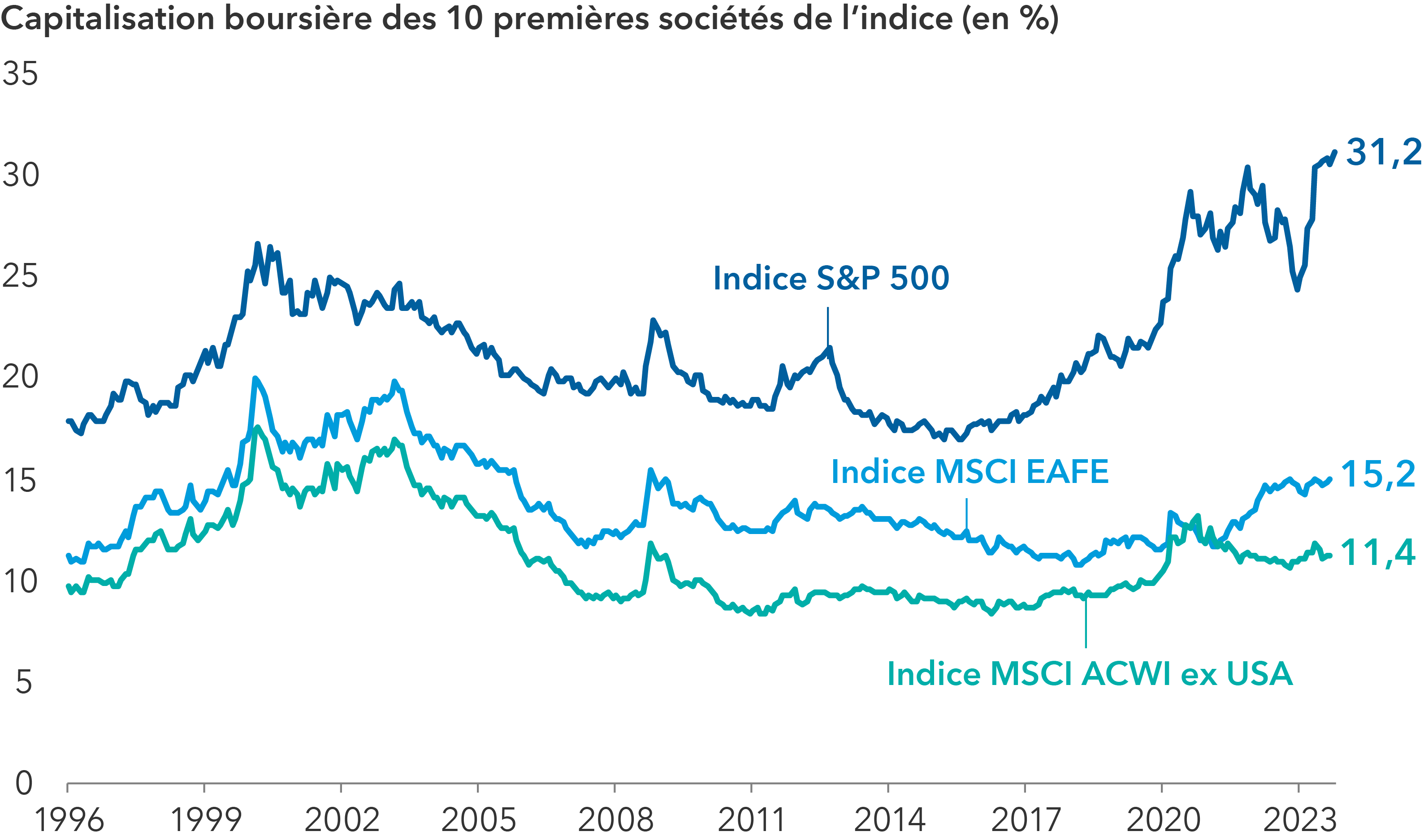 Ce graphique en courbe illustre l’évolution du poids, entre 1996 et octobre 2023, des 10 premières sociétés de trois indices actions : le S&P 500, le MSCI EAFE et le MSCI ACWI ex USA. Au 31 octobre 2023, elles représentaient respectivement : 31,2 % de l’indice S&P 500, 15,2 % de l’indice MSCI EAFE et 11,4 % de l’indice MSCI ACWI ex USA.