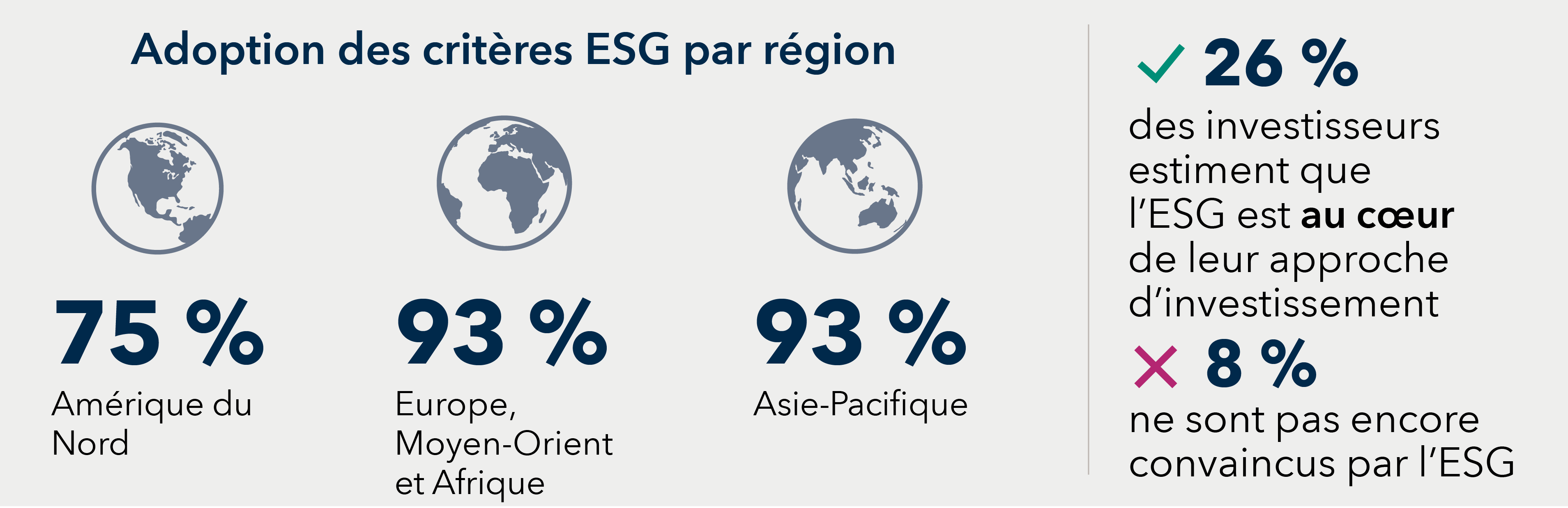 Adoption des critères ESG par région