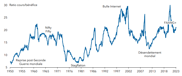 Le marché actions américain a évolué différemment selon le contexte macroéconomique – graphique