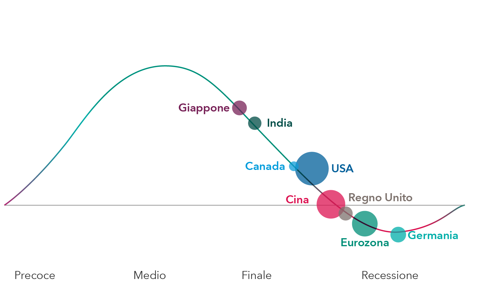 L'immagine mostra un grafico a linee con categorie standard del ciclo economico (precoce, medio, finale e recessione) per otto paesi o regioni principali. Giappone, India, Canada e Stati Uniti si trovano a uno stadio medio-finale del ciclo, la Cina è al confine fra fase finale e recessione, mentre Regno Unito, Eurozona e Germania sono in recessione.