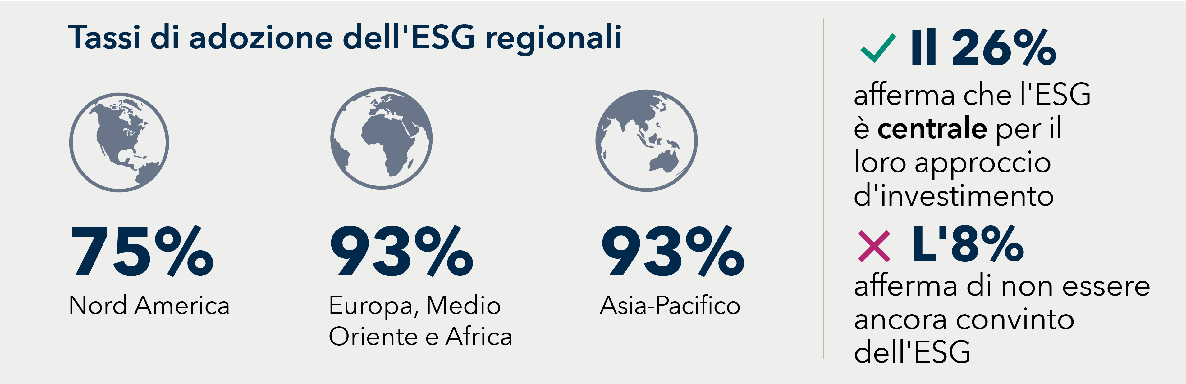 Tassi di adozione dell'ESG regionali