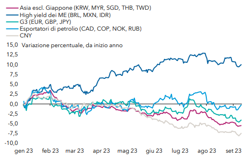Grafico 1: da inizio anno le valute a elevato carry hanno registrato ottime performance