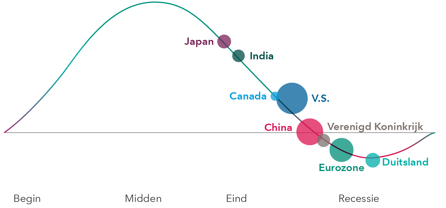 Lijngrafiek met standaard economische cycluscategorieën - begin, midden, eind en recessie - voor acht belangrijke landen of regio's. Japan, India, Canada en de VS zitten in de fase midden tot eind, China op de grens van eind en recessie en het VK, de Eurozone en Duitsland zitten in een recessie.