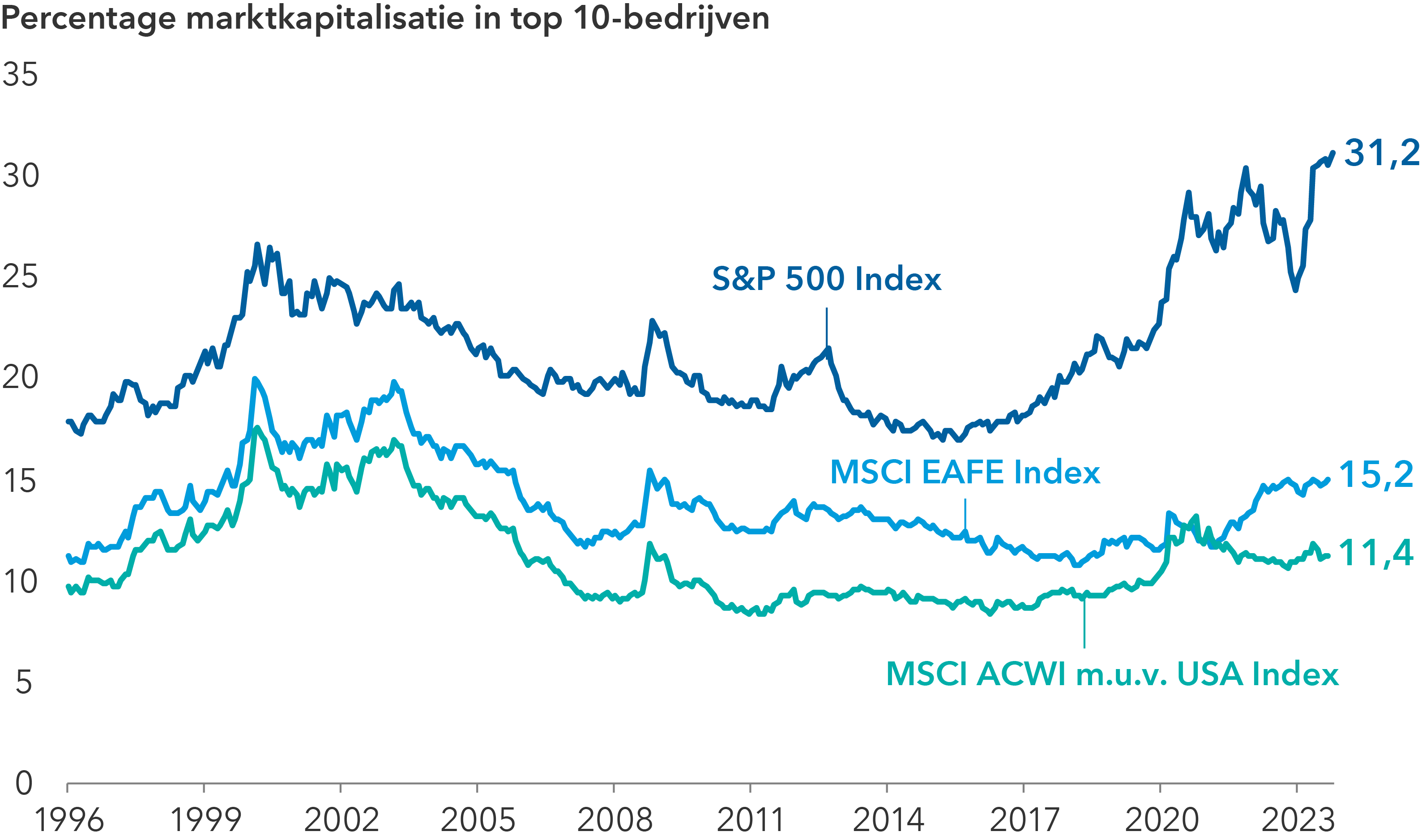 Lijngrafiek met de weging van de 10 grootste bedrijven van 1996 tot oktober 2023 in drie aandelenindices: De S&P 500 Index, de MSCI EAFE Index en de MSCI ACWI ex USA Index. Op 31 oktober 2023 was de weging in de indices als volgt: 31,2% voor de S&P 500 Index; 15,2% voor de MSCI EAFE Index en 11,4% voor de MSCI ACWI ex USA Index.
