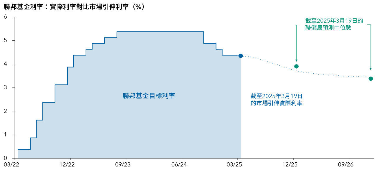 階梯折線圖描述2022年3月至2025年3月的聯邦基金目標利率，該利率由2022年3月約0%上升至2023年2月約4.75%，其後於2024年9月之前一直維持平穩，然後於2025年3月降至4.40%。從此處開始的一條虛線表示截至2025年3月5日的市場引伸實際利率，預期利率在2025年12月逐步降至約3.7%，其後在2026年12月降至約3.4%。標註線標記截至2024年12月18日的聯儲局預測中位數，該數字於2025年12月為約3.9%及於2026年12月為約3.4%。