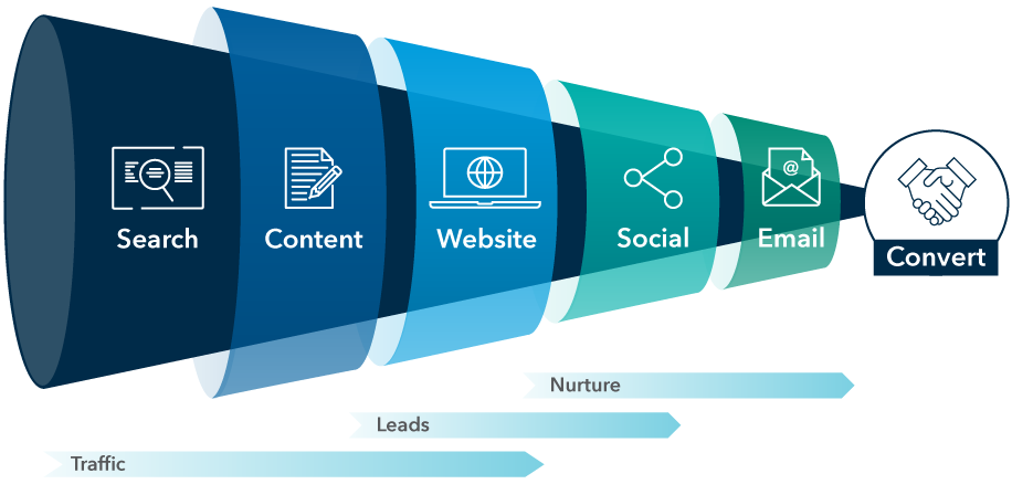 Image of a funnel lying on its side represents a digital consumer journey, with the widest part on the left labeled “search” and the narrowest part on the right labeled “convert.” In between are four colored bands moving down the funnel: “content,” “website,” “social” and “email.” Below the funnel are three arrows, which correspond to different parts of the funnel. The first arrow, “traffic,” extends across search, content and website. The second arrow, “leads,” starts at website and extends to social. The third arrow, “nurture,” starts at social and extends to email.
